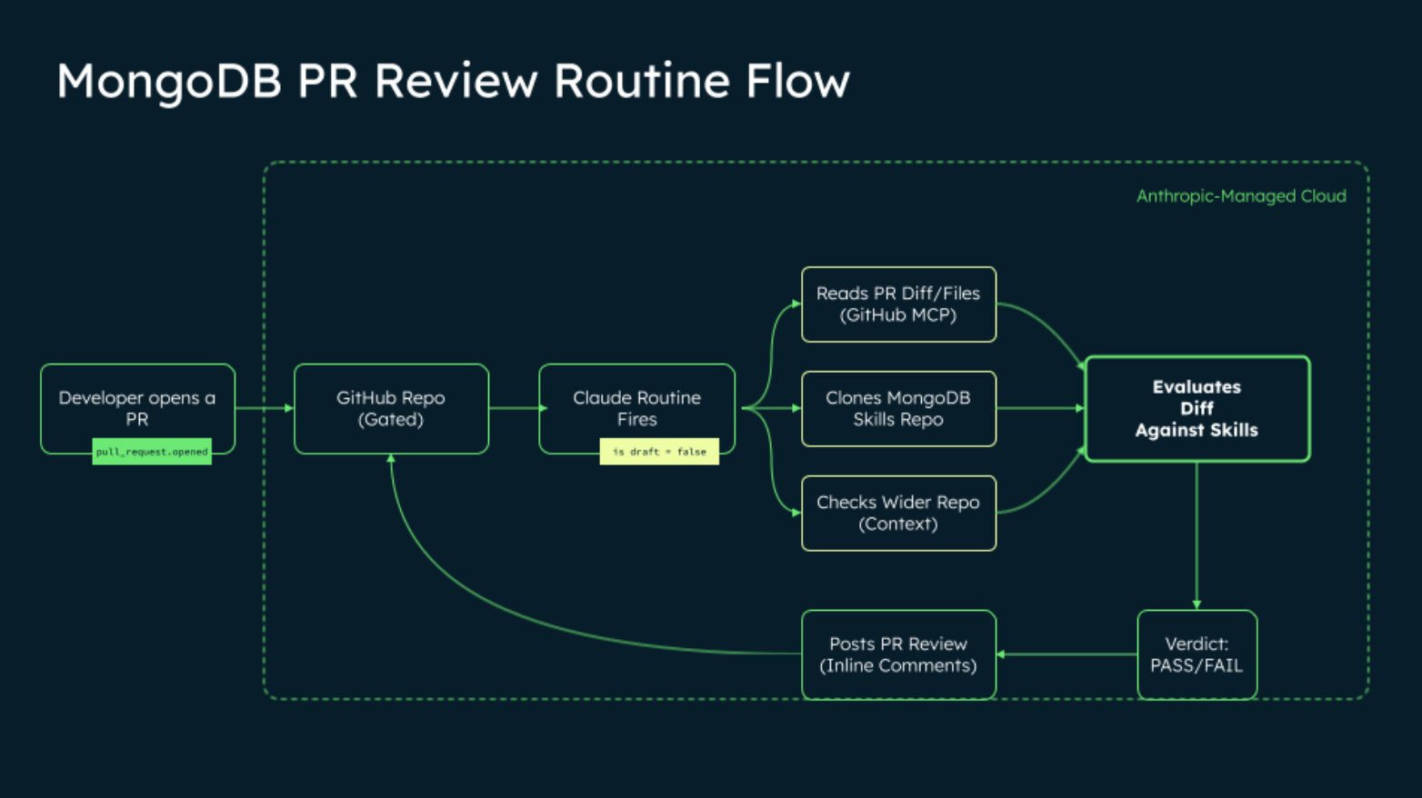 A list of three common MongoDB anti-patterns that often pass standard code reviews: unbounded array fields, missing indexes on query paths, and MongoDB client instantiation per request.