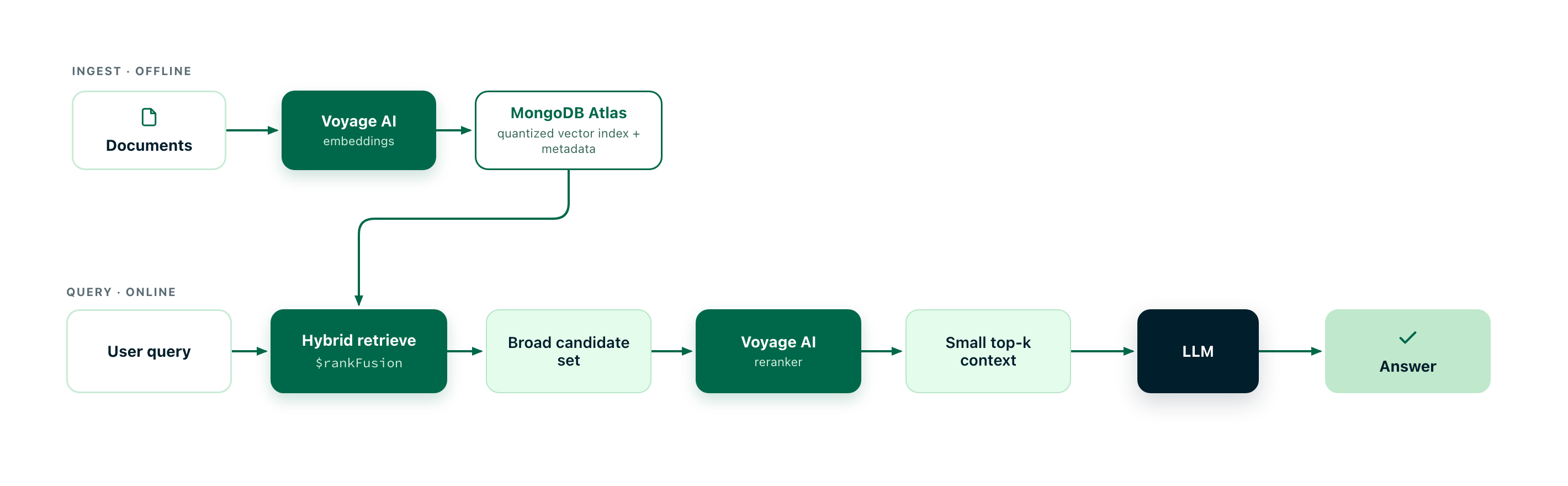 Flowchart illustrating a cost-efficient agentic AI search pipeline. The top row shows the offline ingestion process, where documents are processed by Voyage AI embeddings and stored in a quantized vector index within MongoDB Atlas. The bottom row shows the online query process, where a user query proceeds through hybrid retrieval, Voyage AI reranking, and context narrowing before being sent to an LLM to generate the final answer.
