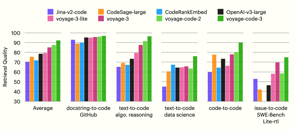 6 graphs showing the retrieval quality of different models. The different graphs are titled average, docstring-to-code GitHub, text-to-code algo reasoning, text-to-code data science, code-to-code, and issue-to-code SWE-bench lite-rtl