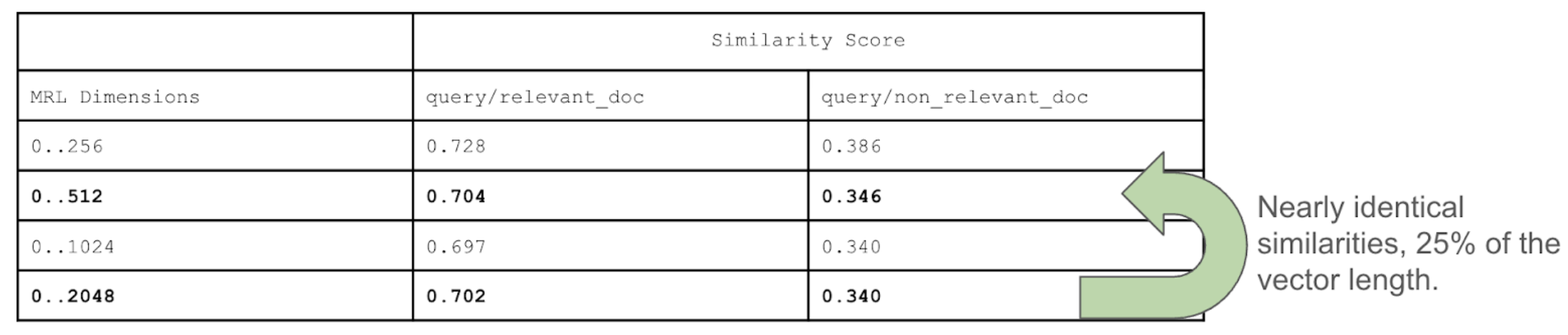 The first column of this table represents the MRL dimensions, the second column query/relevant_doc, and the third query/non_relevant_doc. Row 1 has inputs of 0..256, 0.728, and 0.386. Row 2 has inputs of 0..512, 0.704., and 0.346. Third row has inputs of 0..1024, 0.697, and 0.340. The final row has inputs of 0..2048, 0.702, and 0.340. There is an arrow pointing from the fourth row to the second row with a caption saying nearly identical similarities, 25% of the vector length.