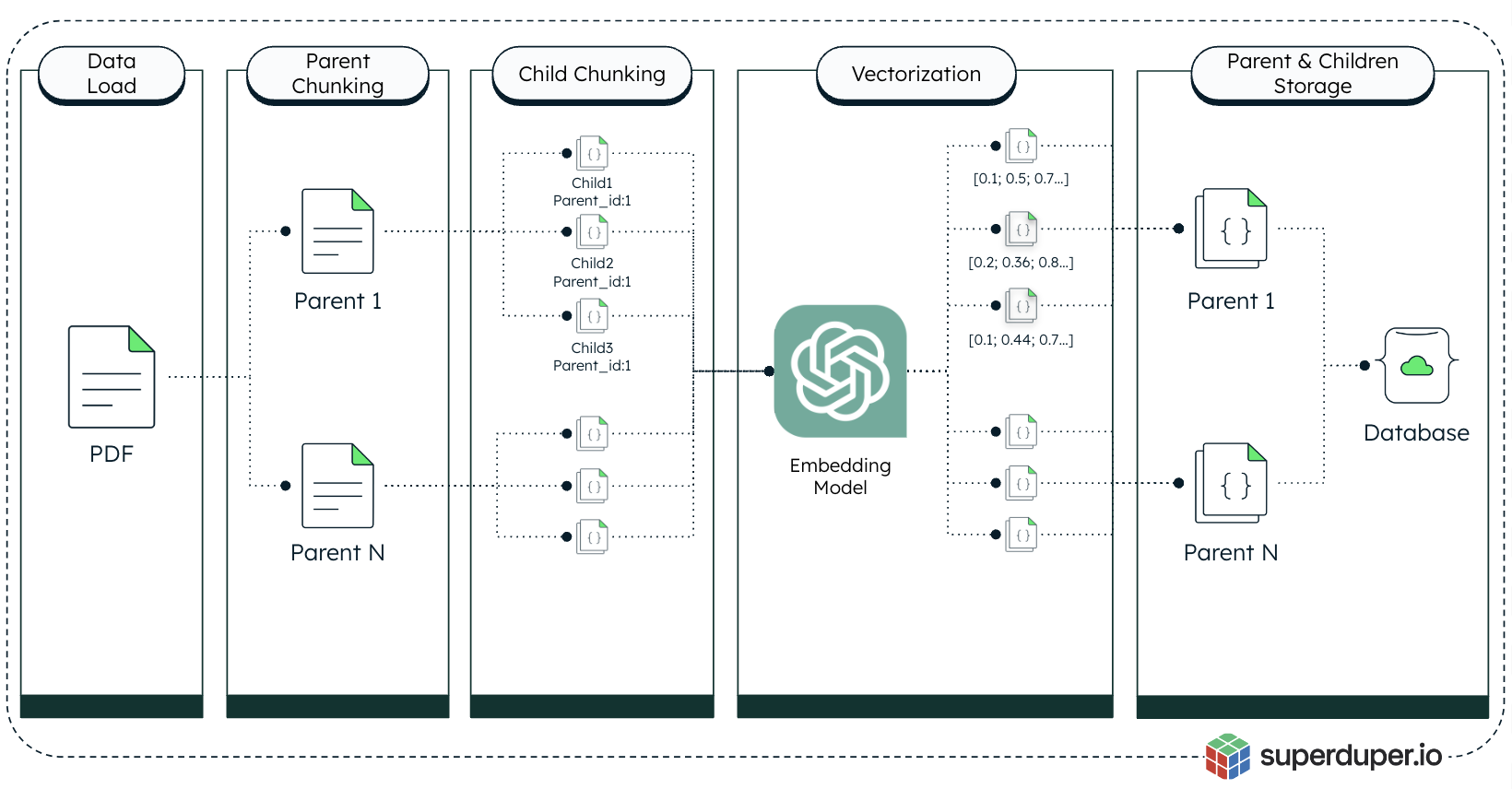 Diagram showing superduper.io architecture for pdf chunking, embedding creation, and storage orchestration.