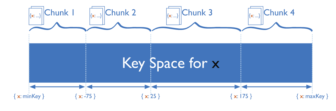 Dynamic sharding hash function illustration