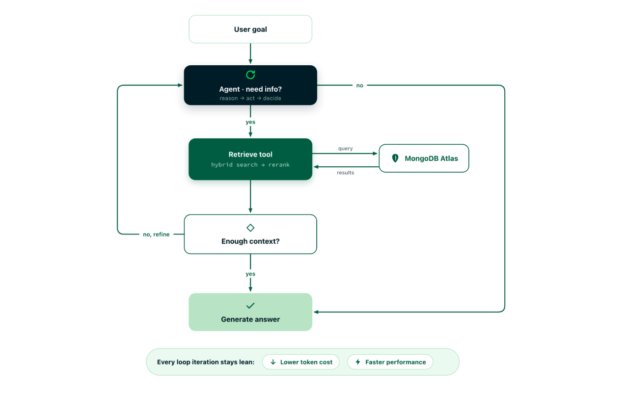 A flowchart illustrating the agentic search loop. A "User goal" enters the process, where an "Agent" decides whether information retrieval is needed. If "yes," the agent calls a "Retrieve tool" connected to "MongoDB Atlas." The system checks if there is "Enough context?"; if not, it loops back to the agent to refine the query. If there is enough context, or if the agent initially decides retrieval is not needed, the agent proceeds to "Generate answer." The diagram emphasizes that each iteration of this loop reduces token cost and improves performance.