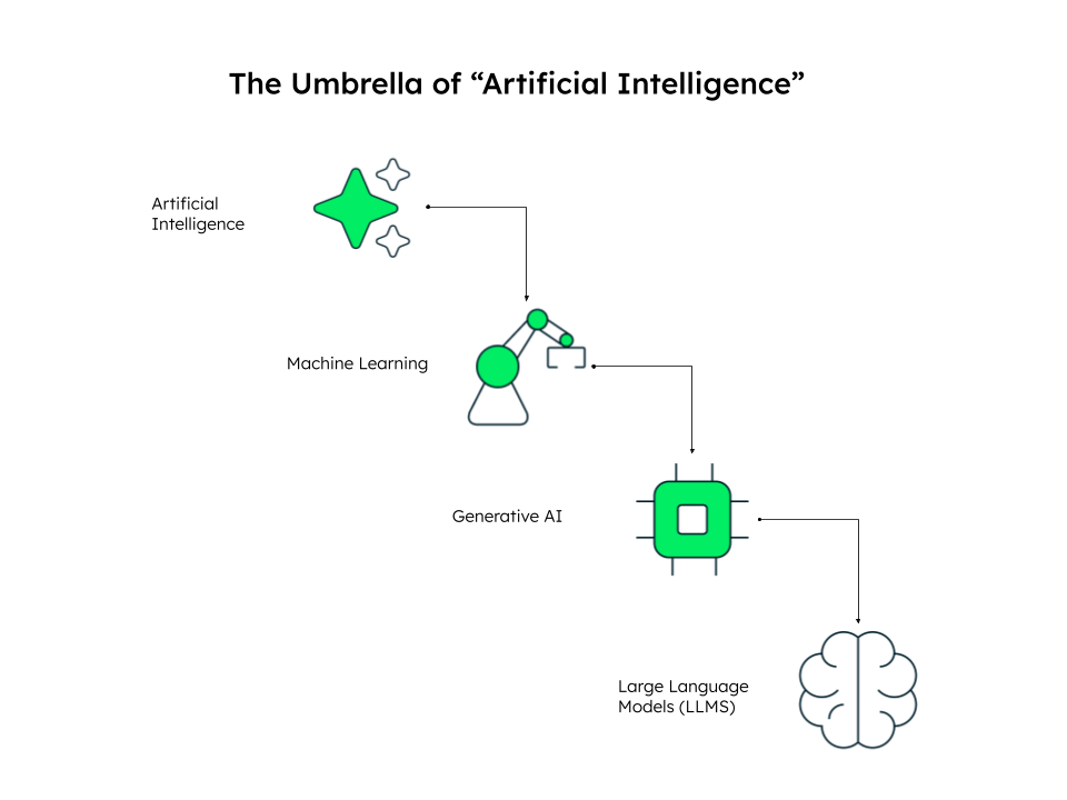 Diagram depicting the umbrella of artificial intelligence