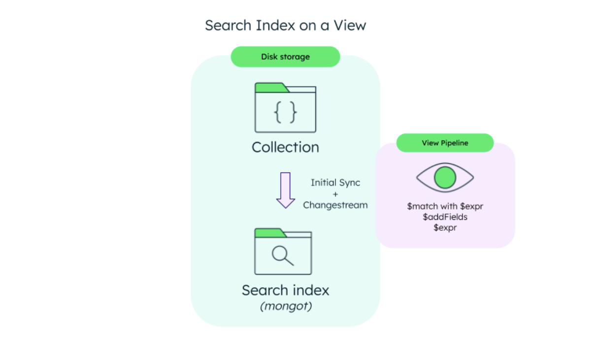 This diagram is titled Search Index on a View. On the left of the diagram is a large box labeled disk storage, which contains collection and search index, an arrow goes between the two labeled initial sync plus changestream. Next to the arrow is another box labeled view pipeline.