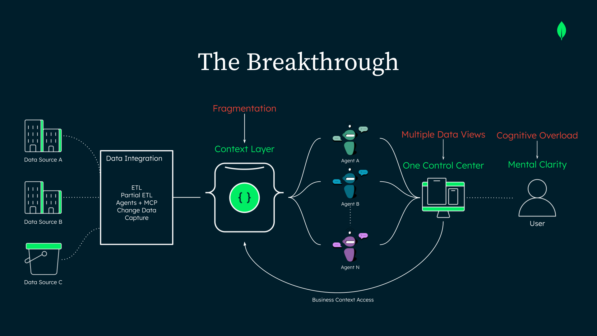 Process flow diagram illustrating how disparate data sources are integrated into a single "Context Layer." This layer serves multiple AI agents and a centralized "Control Center" interface, providing a unified view that replaces cognitive overload with mental clarity for the user.