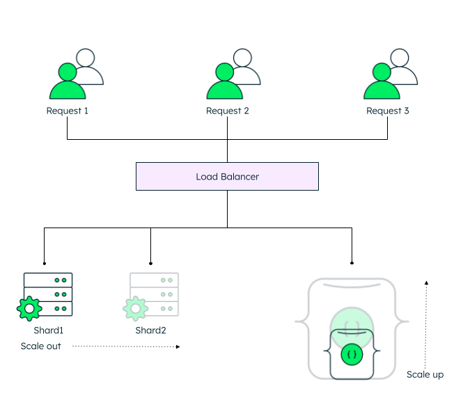 Diagram of load balancing compared to vertical scaling