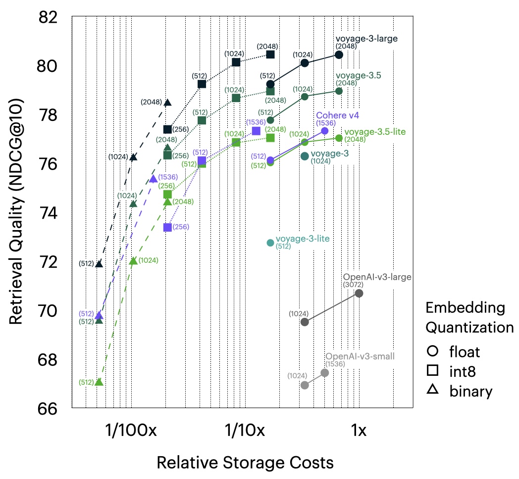 Another graph that depicts retrieval quality versus relative storage costs. Again, voyage-3.5 and 3.5-lite provide you with higher quality retrievals for the same price as other competing models.