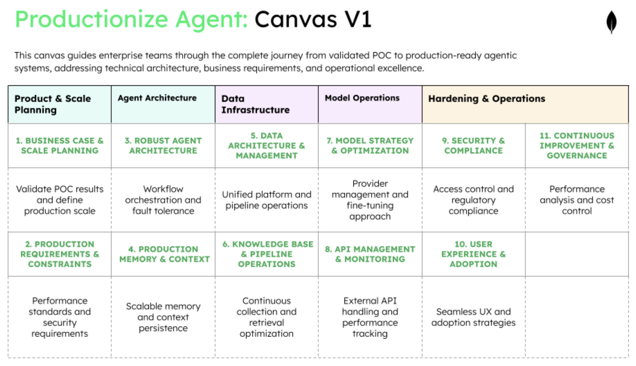 Table breaking down the productionized agent canvas V1. 