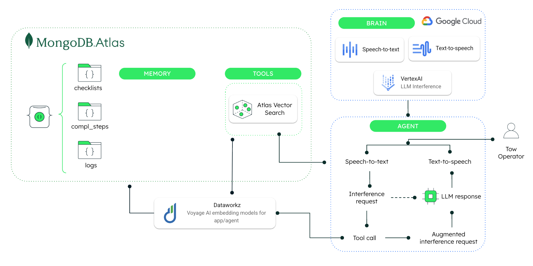 Diagram of a demo architecture for ground operations. On the left, MongoDB Atlas supports memory and tools, such as Atlas Vector Search. This then connects to Dataworz and the agent to power speech-to-text, text-to-speech, inference request, tool call, augmented interference requests, and LLM responses to the tow operator.