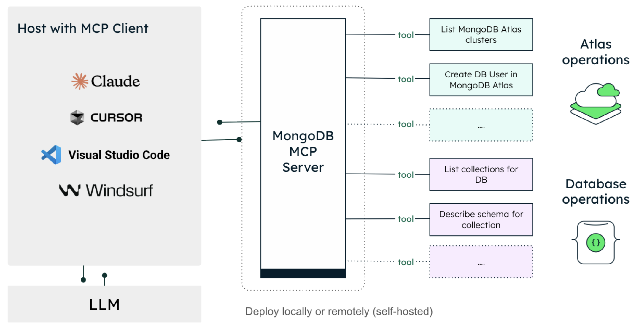 This architecture diagram begins on the left with a box titled host with MCP client, which contains the logos for claude, cursor, visual studio code, and windsurf. Going down from this box, these clients connect back and forth with the LLM. To the right, the clients send data back and forth with MongoDB MCP Server. MCP Server then sends data over to the right for Atlas operations and database operations. At the bottom of the diagram is a line that says you can deploy locally or remotely (self-hosted). 