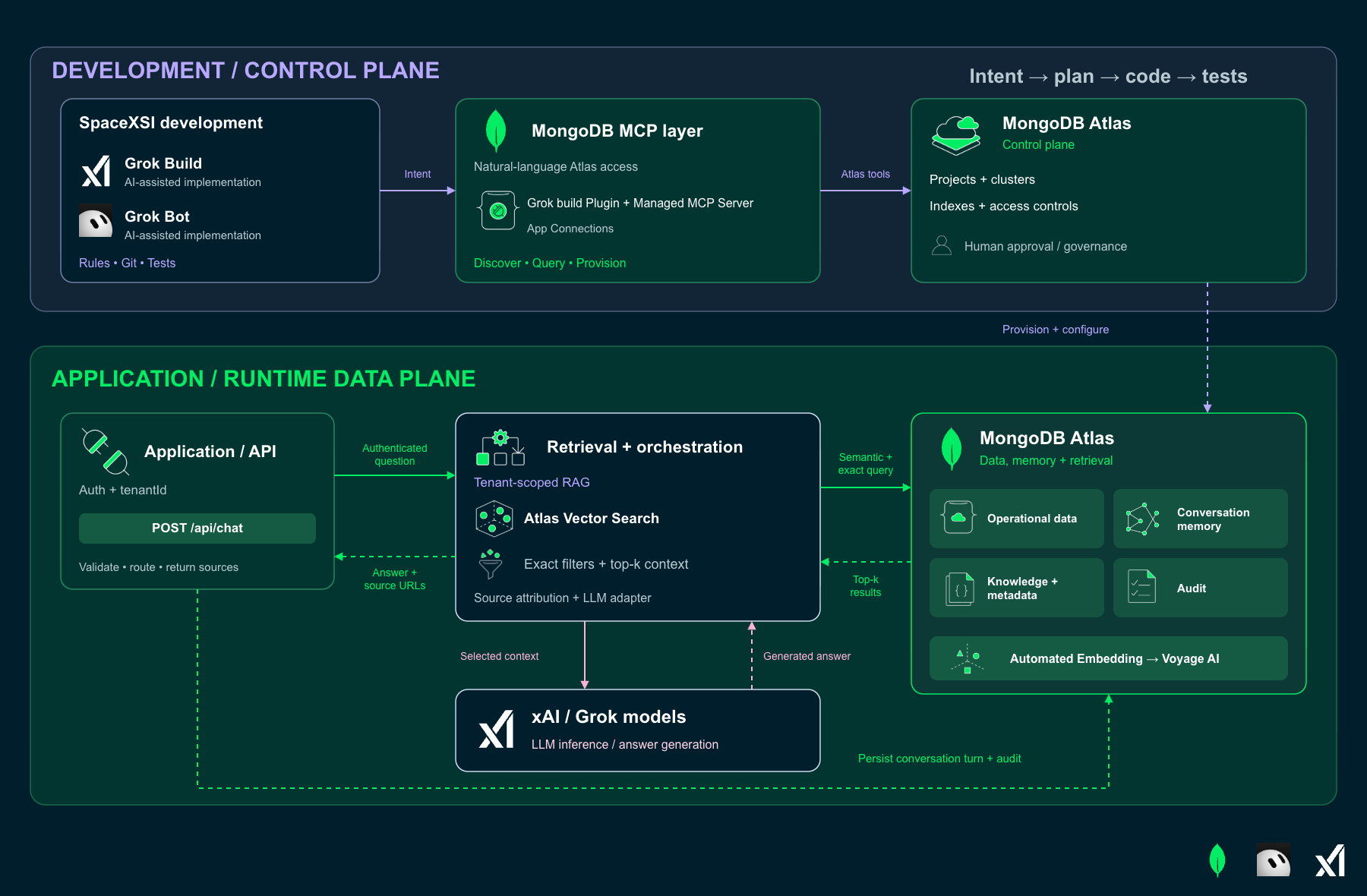 Architecture diagram illustrating the integration between SpaceSXI's development workflow (Grok Build and Grok Bot) via the MongoDB MCP layer, and MongoDB Atlas powering the application's runtime data plane, vector search, orchestration, and managed data services.