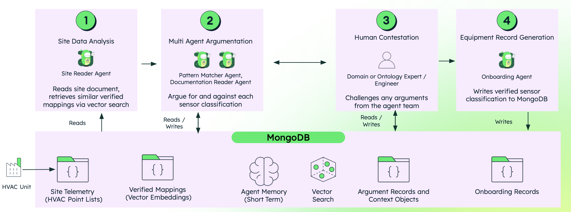 A workflow diagram for HVAC sensor classification, illustrating a four-step contestable AI process: site data analysis, multi-agent argumentation, human contestation, and equipment record generation. The workflow integrates a MongoDB backend that stores site telemetry, verified sensor mappings, agent memory, and argument records to facilitate real-time reasoning and human-in-the-loop overrides.
