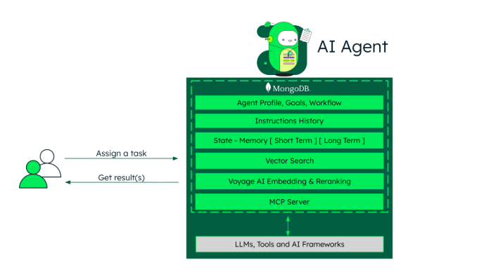Conceptual architecture diagram illustrating MongoDB as the foundational data layer for agentic AI. The visual highlights six core capabilities: managing agent profiles and workflows, storing instruction history for audits, providing short and long-term memory, enabling Atlas Vector Search for semantic retrieval, integrating Voyage AI for contextual understanding, and utilizing the MCP server for secure database operations.