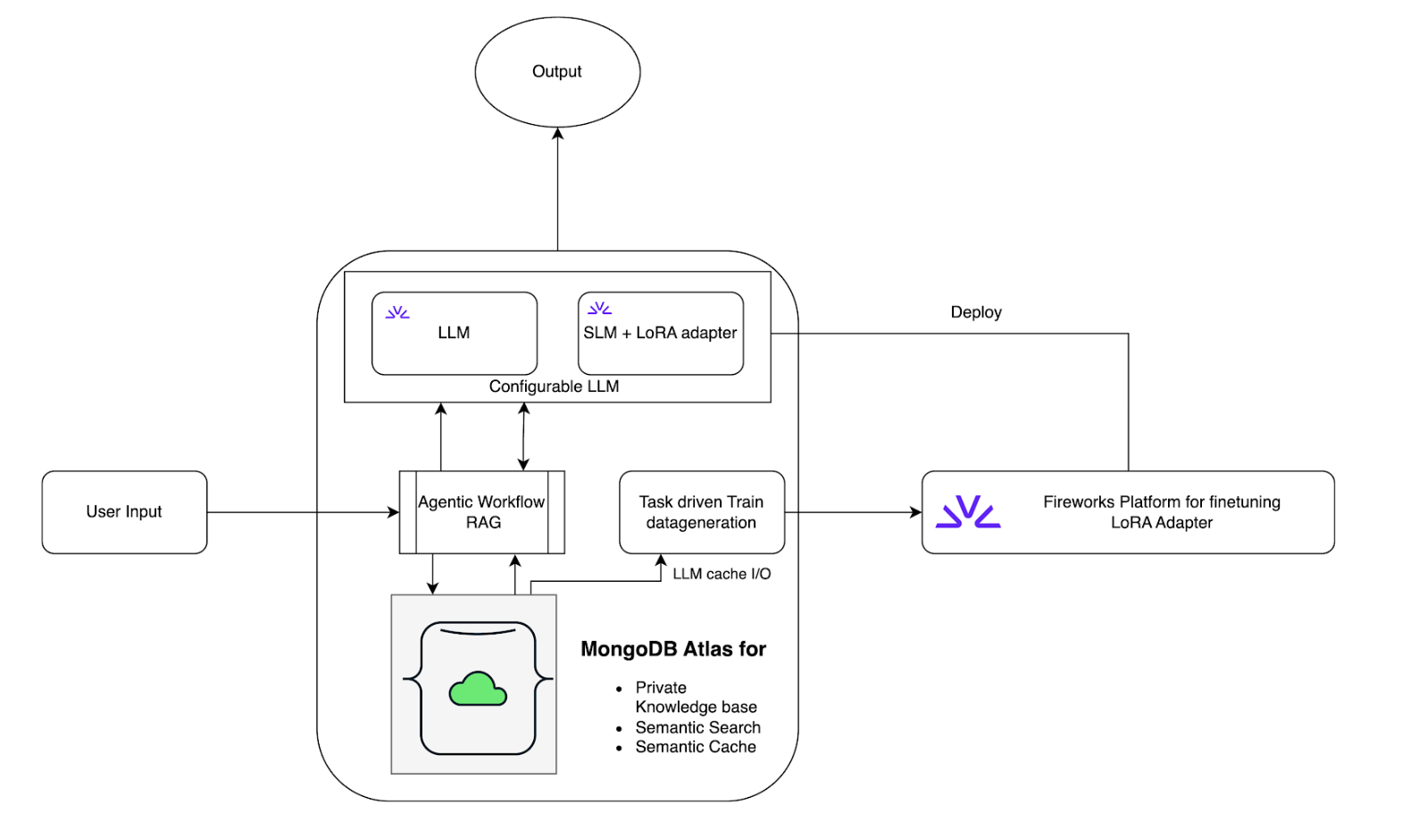 This diagram starts on the left with user input, which funnels into the agentic RAG workflow. This workflow connects with MongoDB Atlas and the LLM. Atlas sends data to the task driven train datageneration, which then funnels to Fireworks, and then to the LLM. The LLM and SLM+LoRA adapter then send data for the output. 