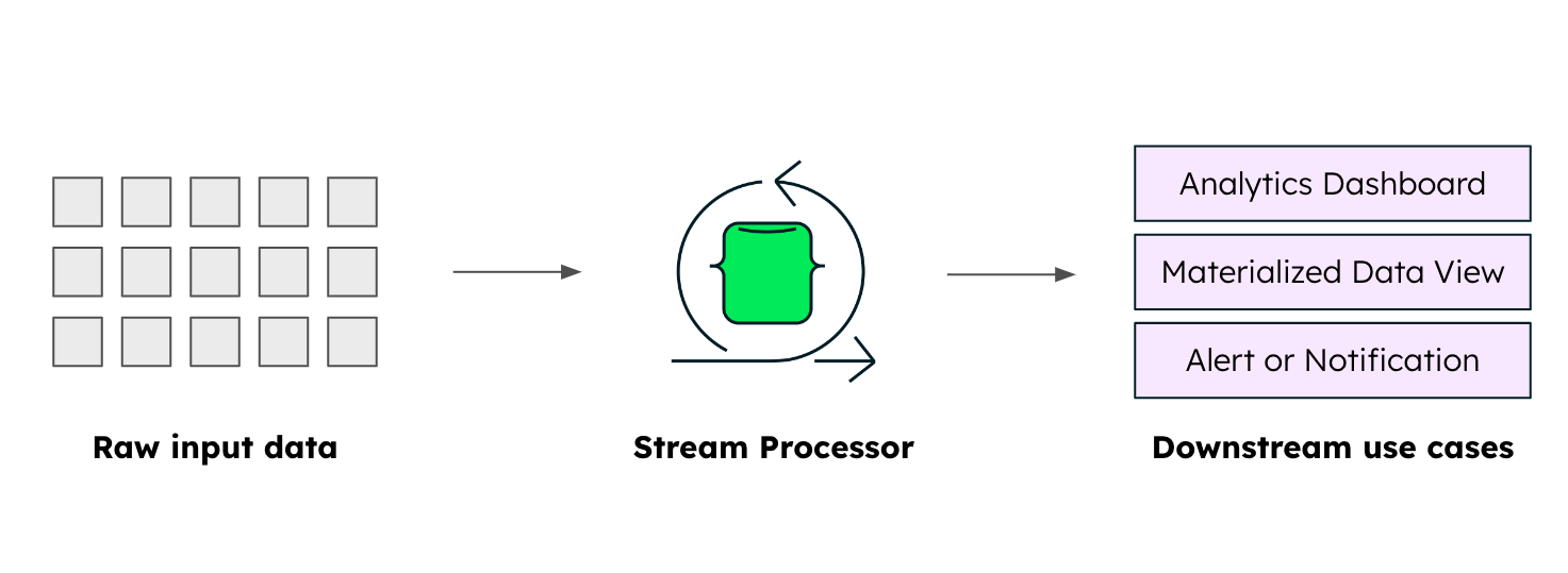 How stream processing works.