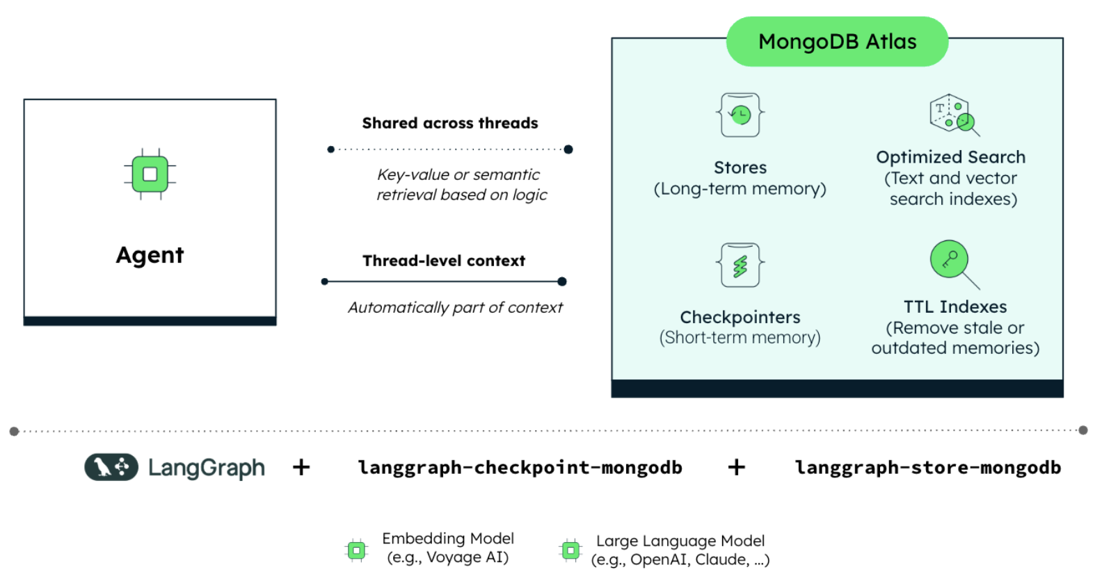The top left of this diagram is the AI agent, which sends and receives data from MongoDB Atlas with two lines titled shared across threads and thread-level context. Atlas contains Stores Optimized Search, Checkpointers, and TTL Indexes. The bottom of the diagram has a line that shows langGraph + langgraph-checkpoint-mongodb + langgraph-store-mongodb.