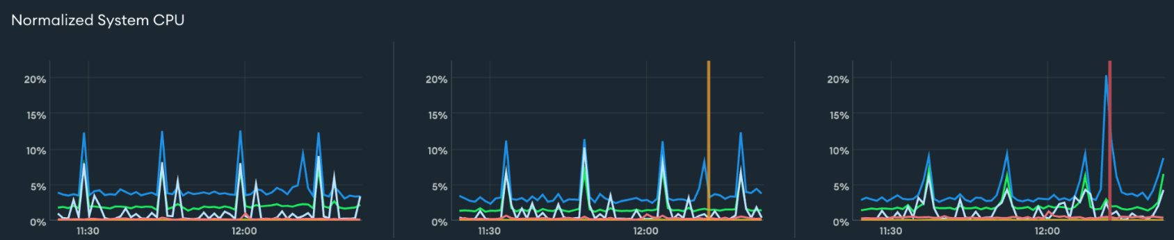 Three graphs showing performance for normalized system CPU.