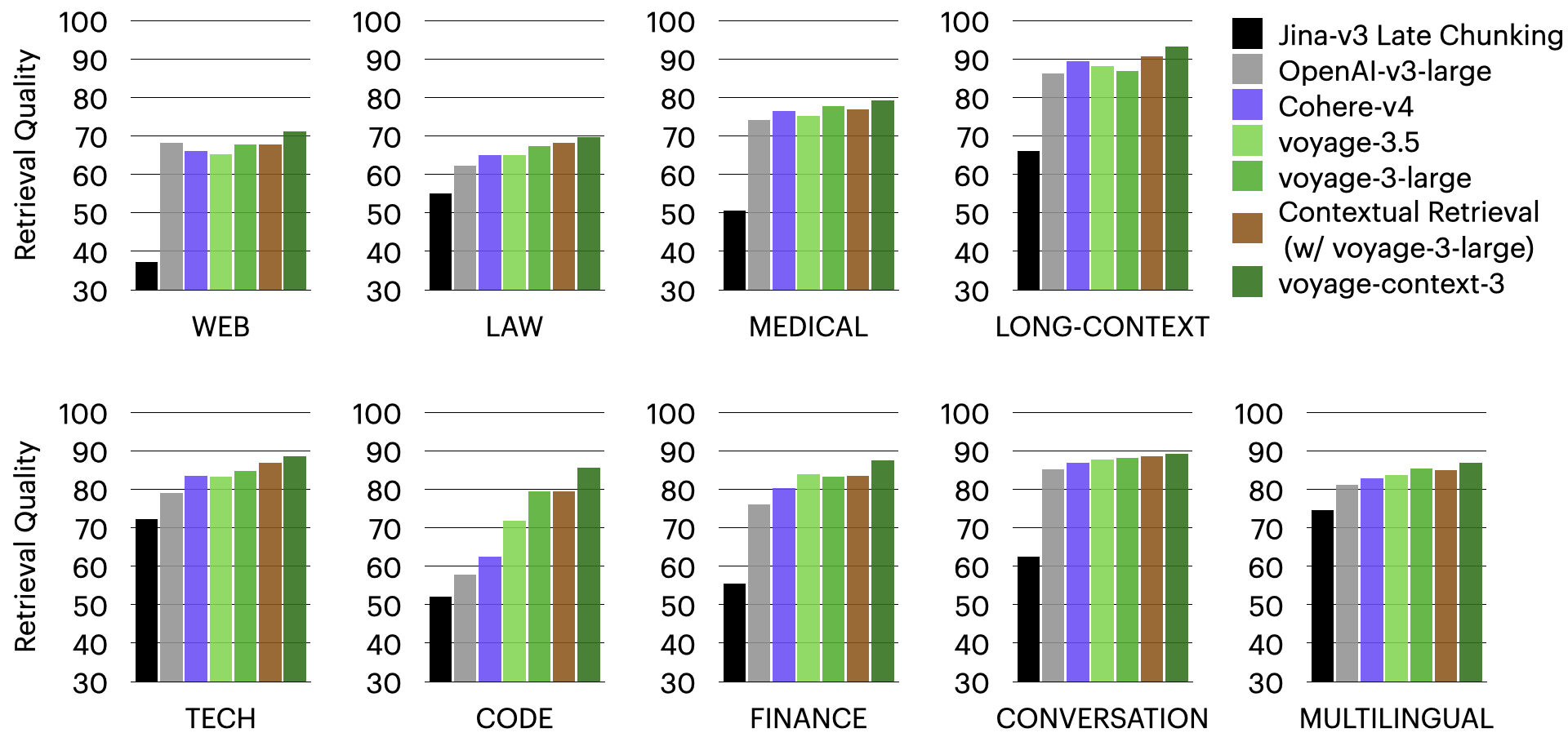 Graphs showing that the voyage-context-3 outperforms other models in retrieval quality for document level retrieval for the web, law, medical, long-context, tech, code, finance, conversation, and multilingual industries.