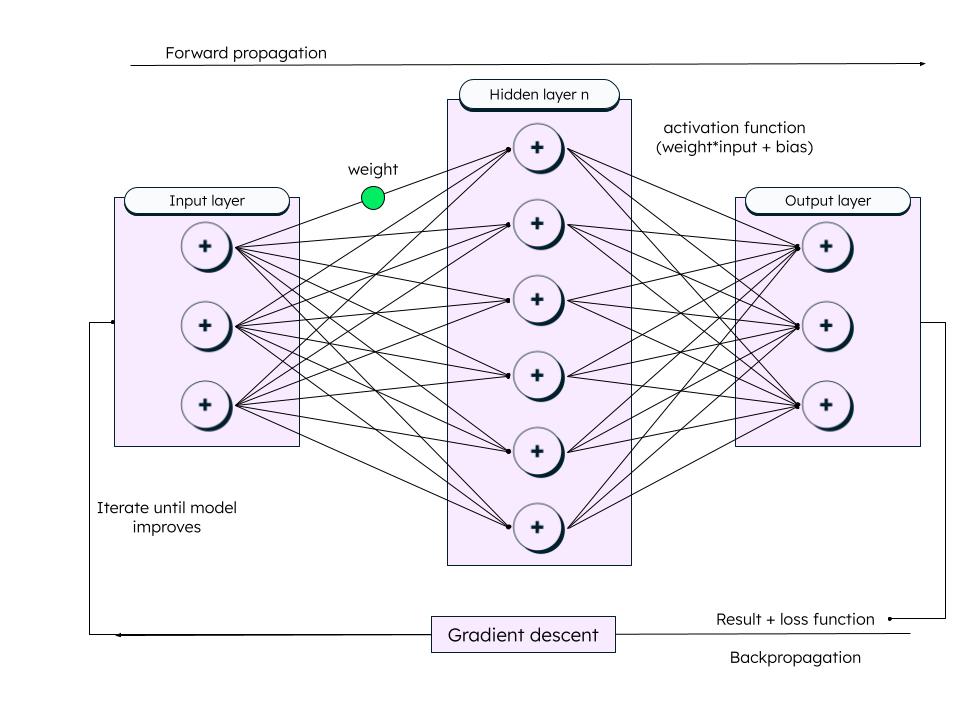 training a deep learning model