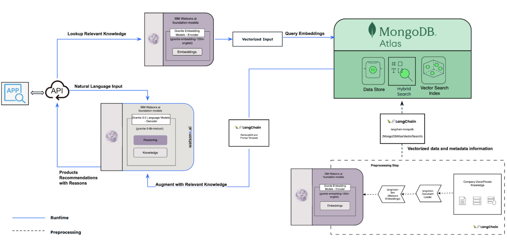 Diagram showing the finance assistant architecture.