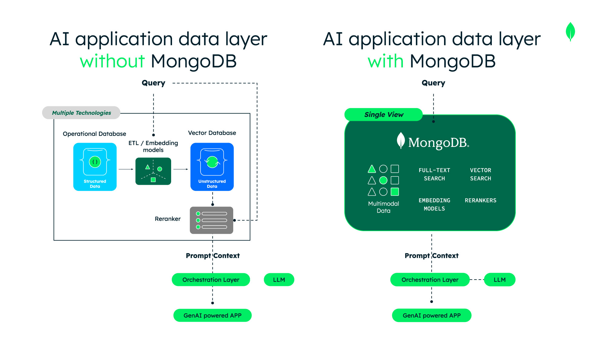 A graphic which highlights the complexities of bolting multiple technologies together compared to the simplicity of using a single view with MongoDB