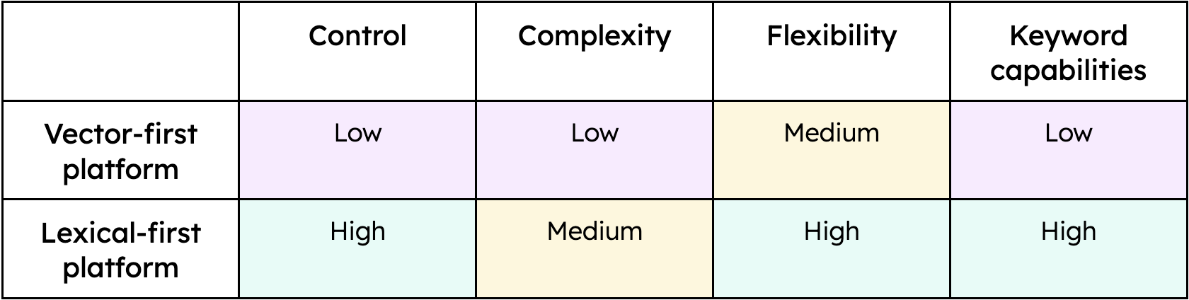 Table providing an evaluation of vector-first and lexical-first systems. For the column for control, vector is marked as low and lexical is high. For complexity, vector is low and lexical is medium. For Flexibility, vector is medium and lexical is high. And finally, for keyword capabilities, vector is low and lexical is high.