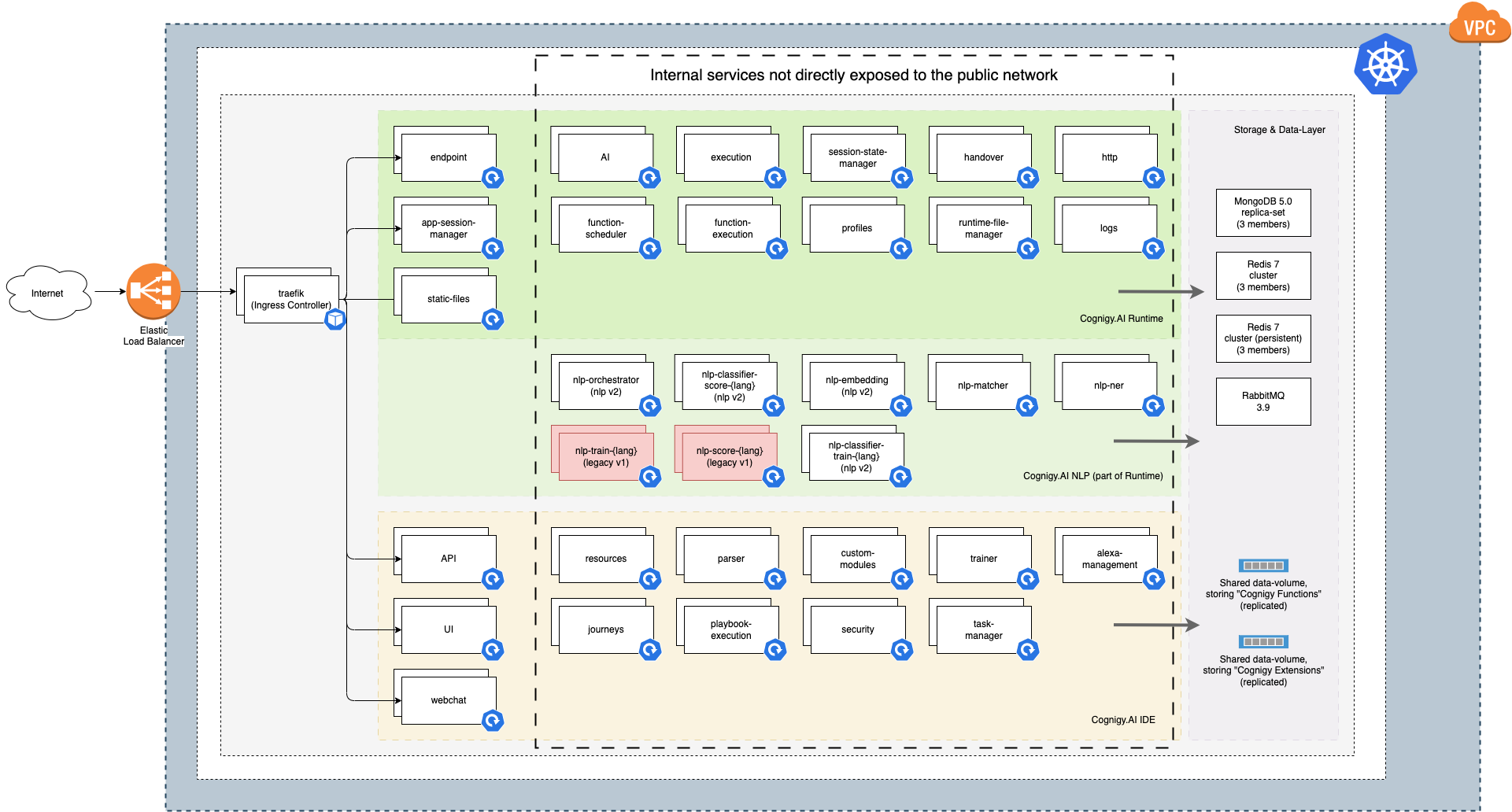 Cognigy.AI architecture illustration.