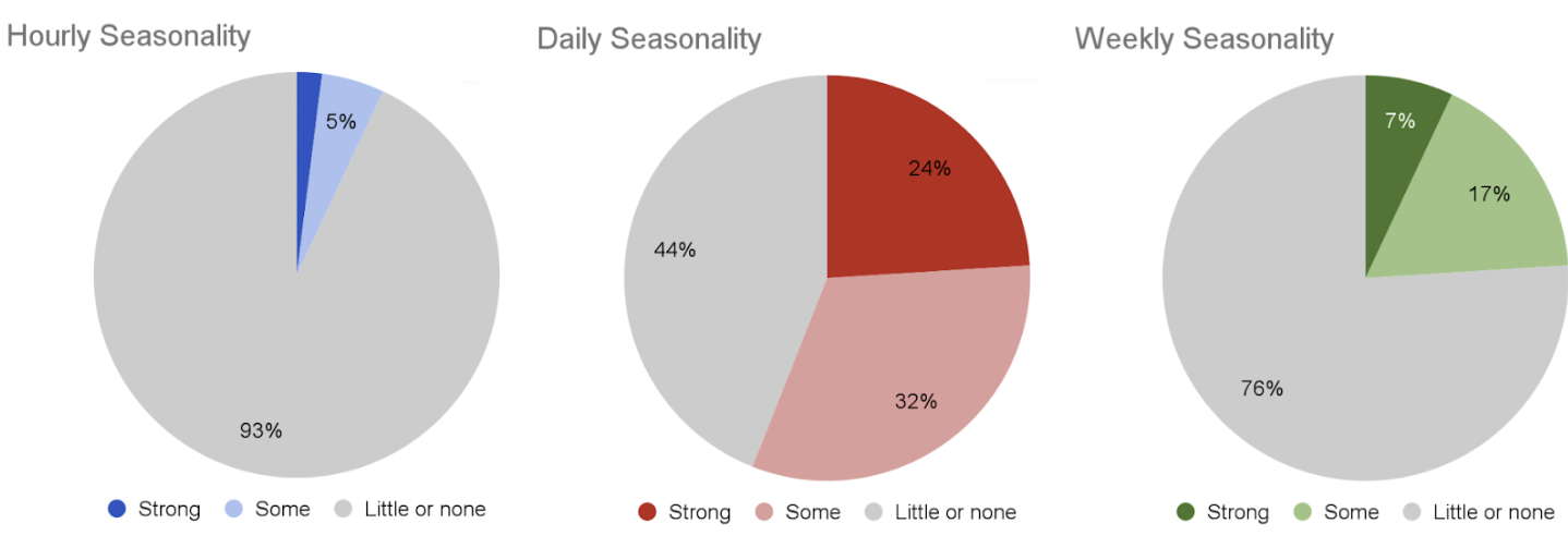 MongoDB预测性自动扩展：一项实验