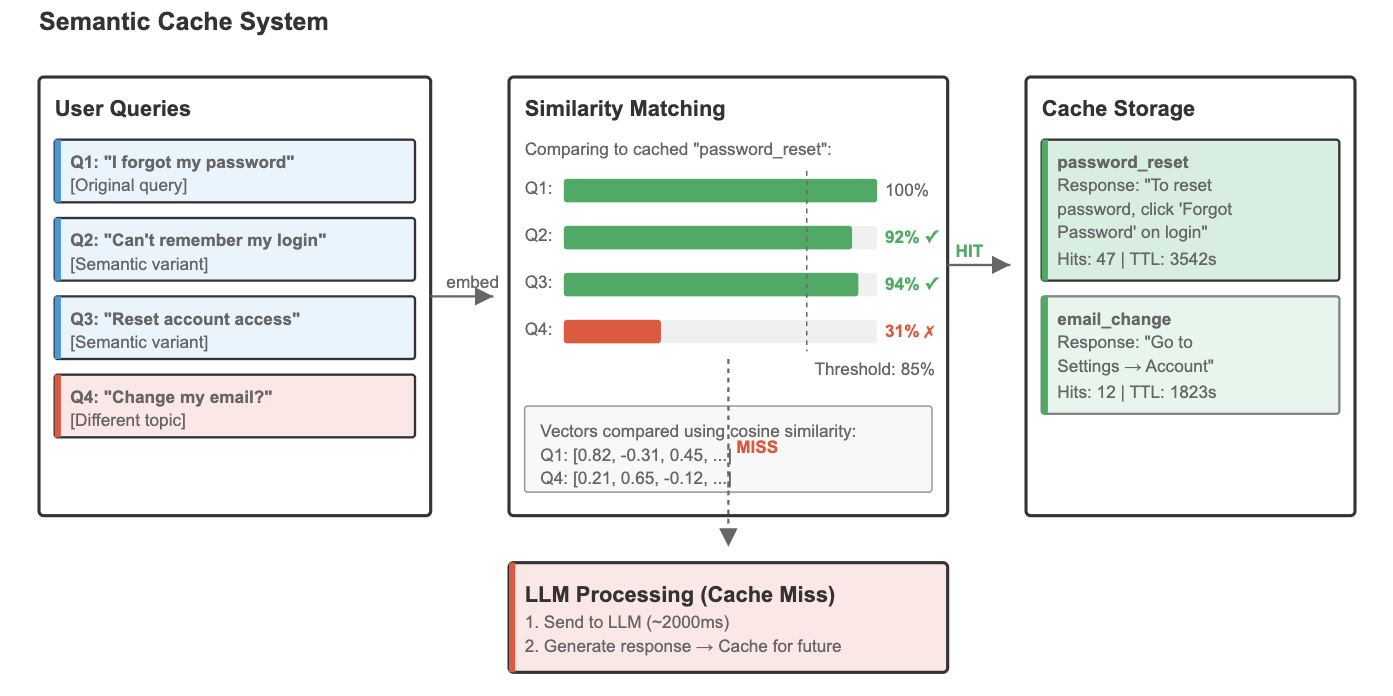 Semantic Cache System