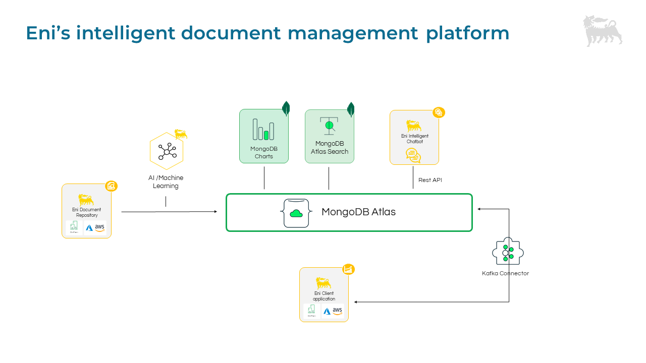 Eni platform architecture with MongoDB