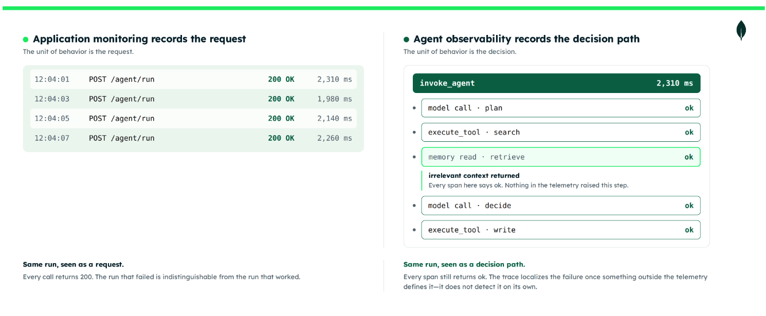 A side-by-side comparison of two monitoring approaches for an agent run. The left side, titled 'Application monitoring records the request,' shows a list of four sequential POST /agent/run requests, all returning '200 OK,' making the individual steps appear indistinguishable. The right side, titled 'Agent observability records the decision path,' shows a nested trace of the same run, breaking it down into specific steps: 'invoke_agent,' 'model call · plan,' 'execute_tool · search,' 'memory read · retrieve' (which is flagged as 'irrelevant context returned'), 'model call · decide,' and 'execute_tool · write.' While every step in the agent observability trace also returns 'ok,' the trace structure allows for localizing failures that a simple request log would miss.