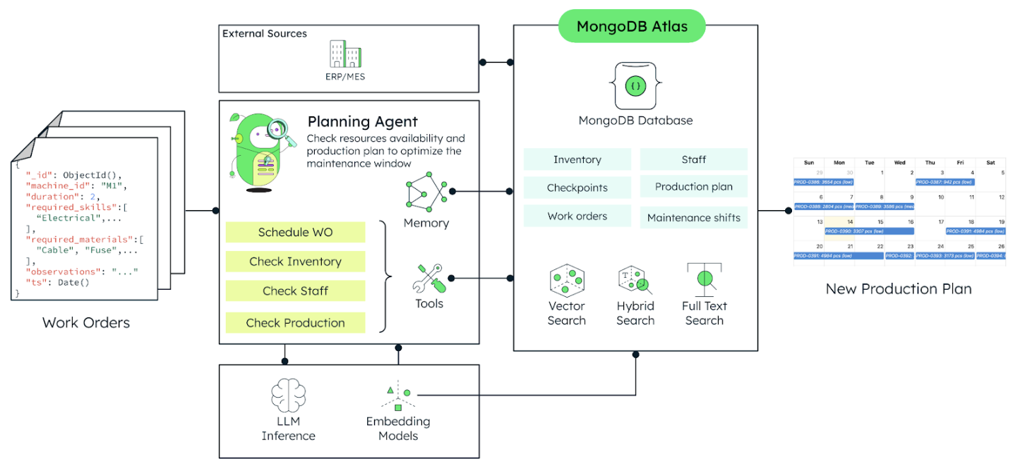 This diagram again continues the last. On the left are work orders, which are sent to the planning agent, which sends data to MongoDB Atlas via LLM inference and Embedding models. Atlas takes in external data and then generates new production plan.