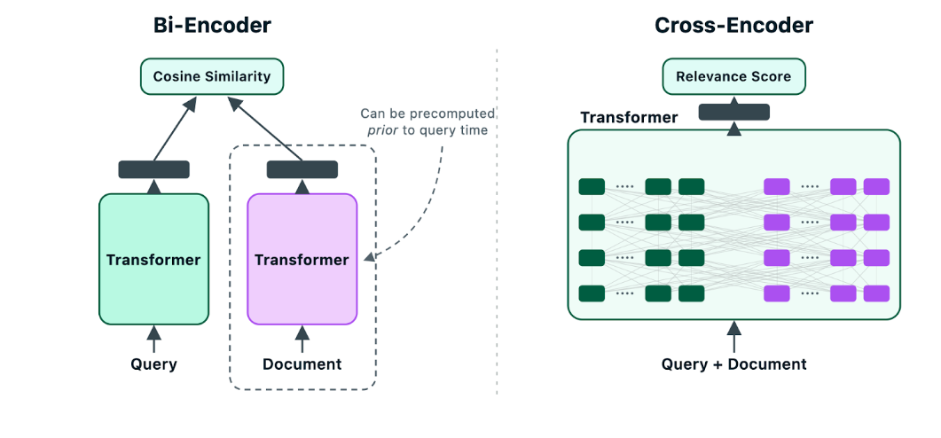 Diagram showing a bi-encoder vs a cross-encoder. The Bi-Encoder has a query going to a transformer and a document going to a transformer. The transformer with a document has a label that says it can be percomputed prior to query time. Both transformers flow into a cosine similarity. The Cross-Encoder has the query and the document both going to the same transformer, which then flows to a relevance score.