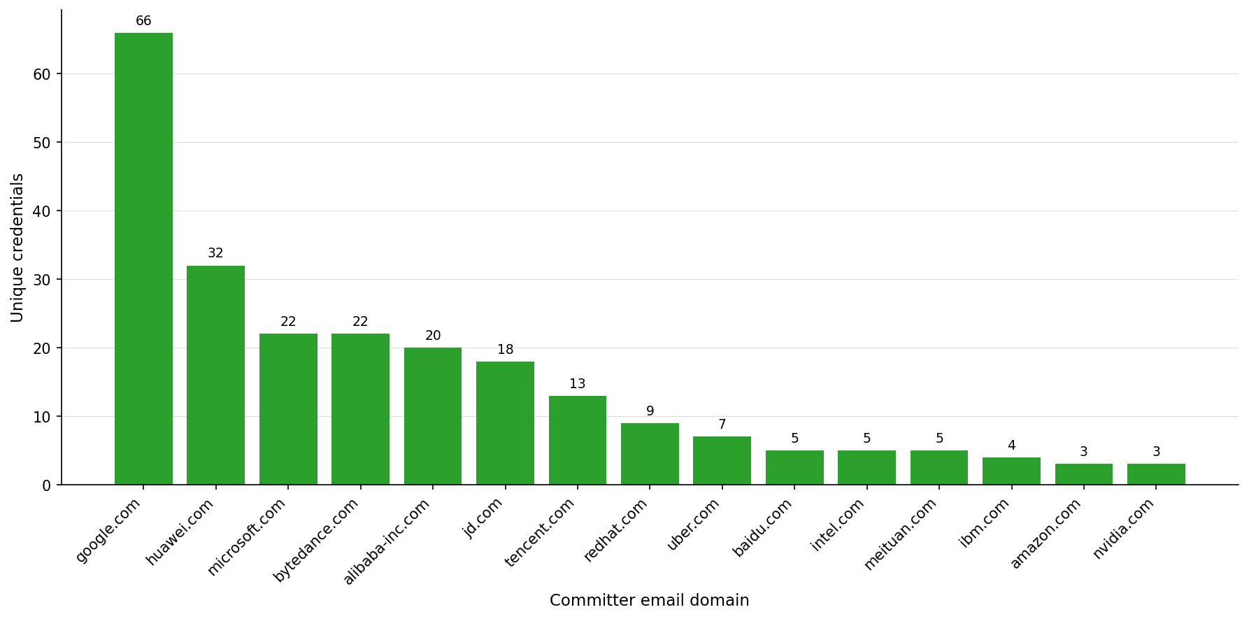 A bar chart showing the distribution of unique verified-live credentials by committer email domain, led by [link removed] (66), huawei.com (32), microsoft.com (22), and bytedance.com (22), followed by other major corporate domains.
