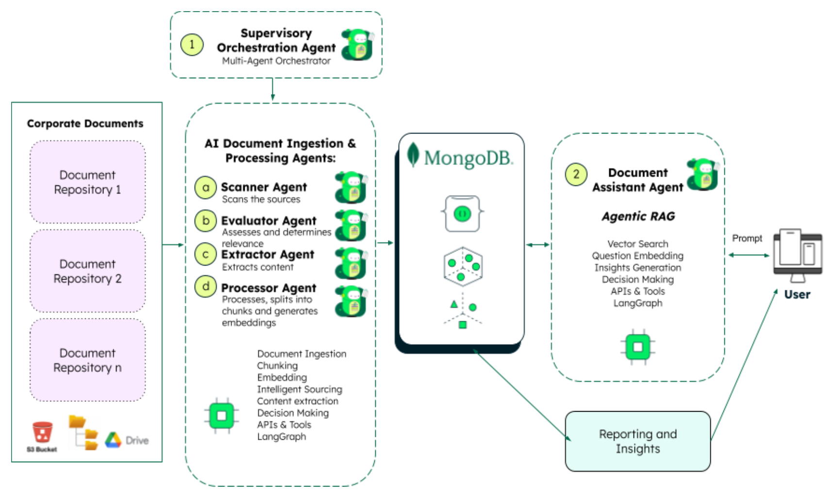 Diagram showing the architecture for intelligent document processing. The diagram begins on the left with corporate documents, that are then ingested by the AI document agents. The Supervisory Orchestration Agent oversees the AI Document Ingestion Agent. Documents then flow through MongoDB, then to an AI Q&A agent, and finally back to the user.