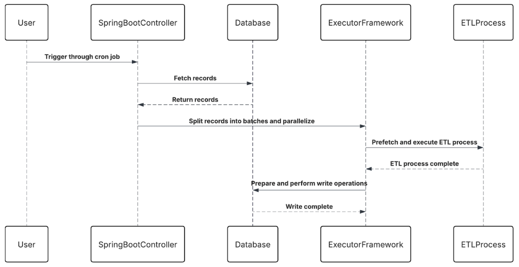 Diagram showing the architecture. Starting with users, the architecture progresses through to the ETL process.