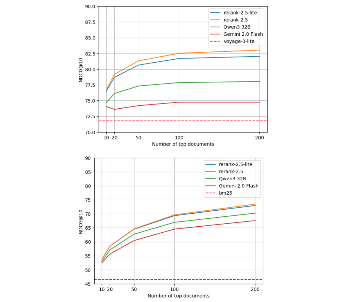 Two graphs showing rerank-2.5-lite and rerank-2.5 outperforming other models for retrieval techniques.