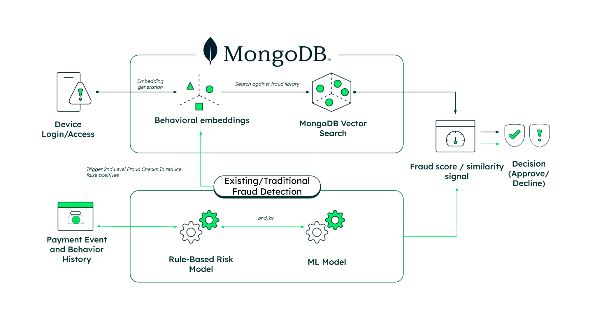 Architecture diagram showing a real-time fraud detection system. It illustrates the flow from payment events and device logins through machine learning models and behavioral embedding generation, utilizing MongoDB Vector Search to produce fraud scores and inform final transaction decisions.