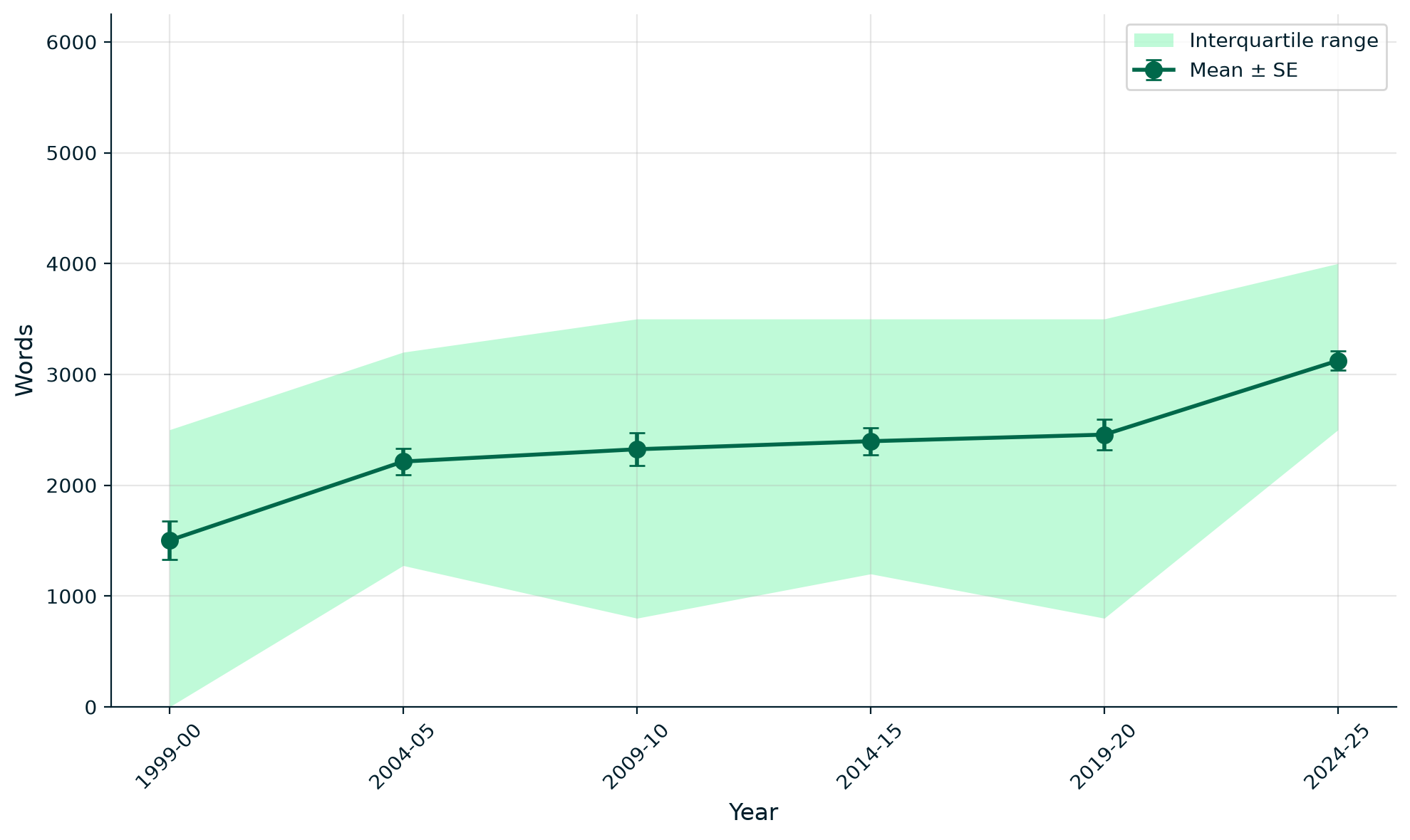 Line chart: mean evaluation section size rising from about 1500 words in 1999-2000 to 3100 in 2024-25, with shaded interquartile band.