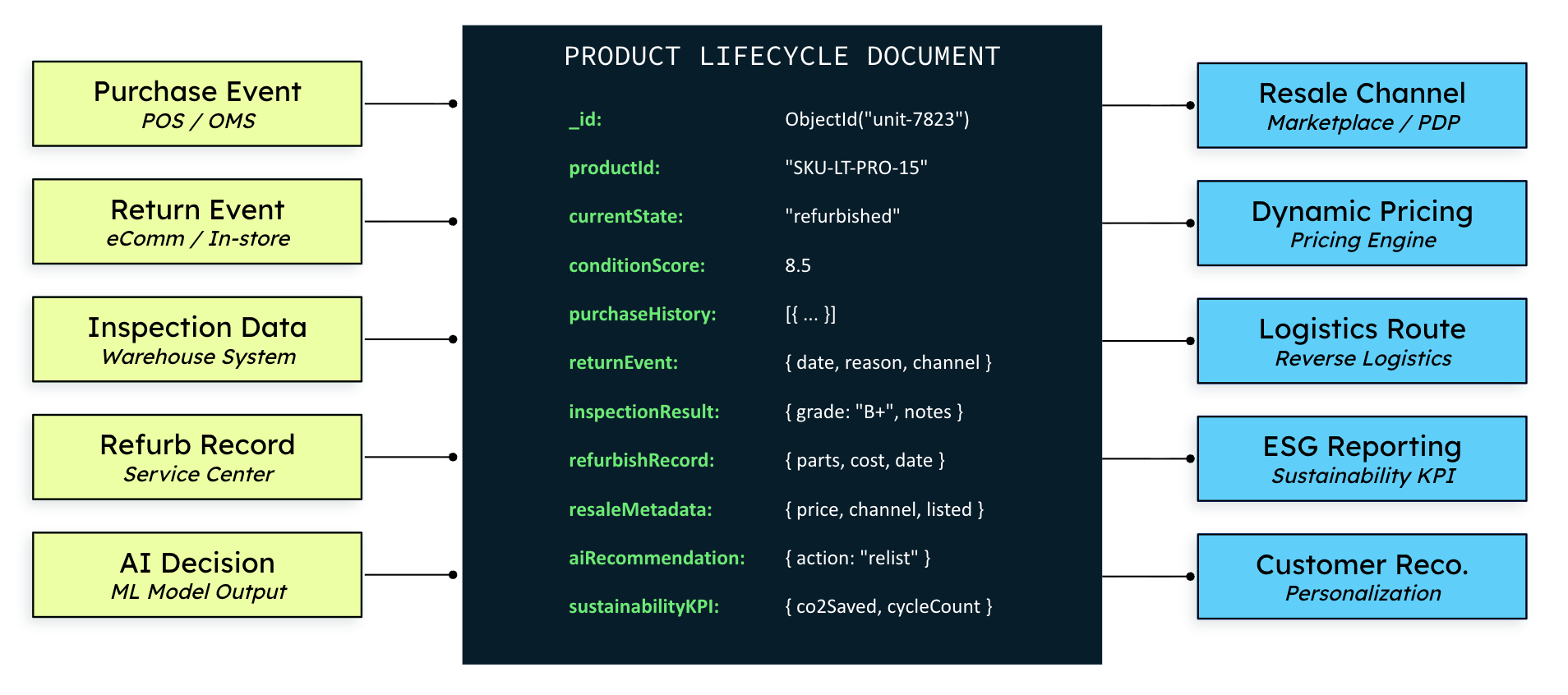 Diagram breaking down the unified product lifecycle document model. On the left are different events, the middle contains the product lifecycle document, which sends data out to different customer areas on the right. 