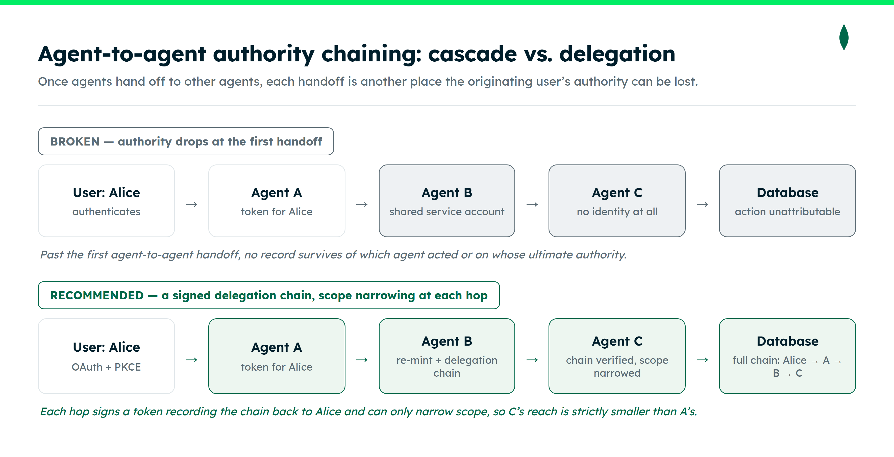 Diagram displaying the agent-to-agent authority chaining: cascade vs. delegation. Once agents hand off to other agents, each handoff is another place the originating user's authority can be lost.