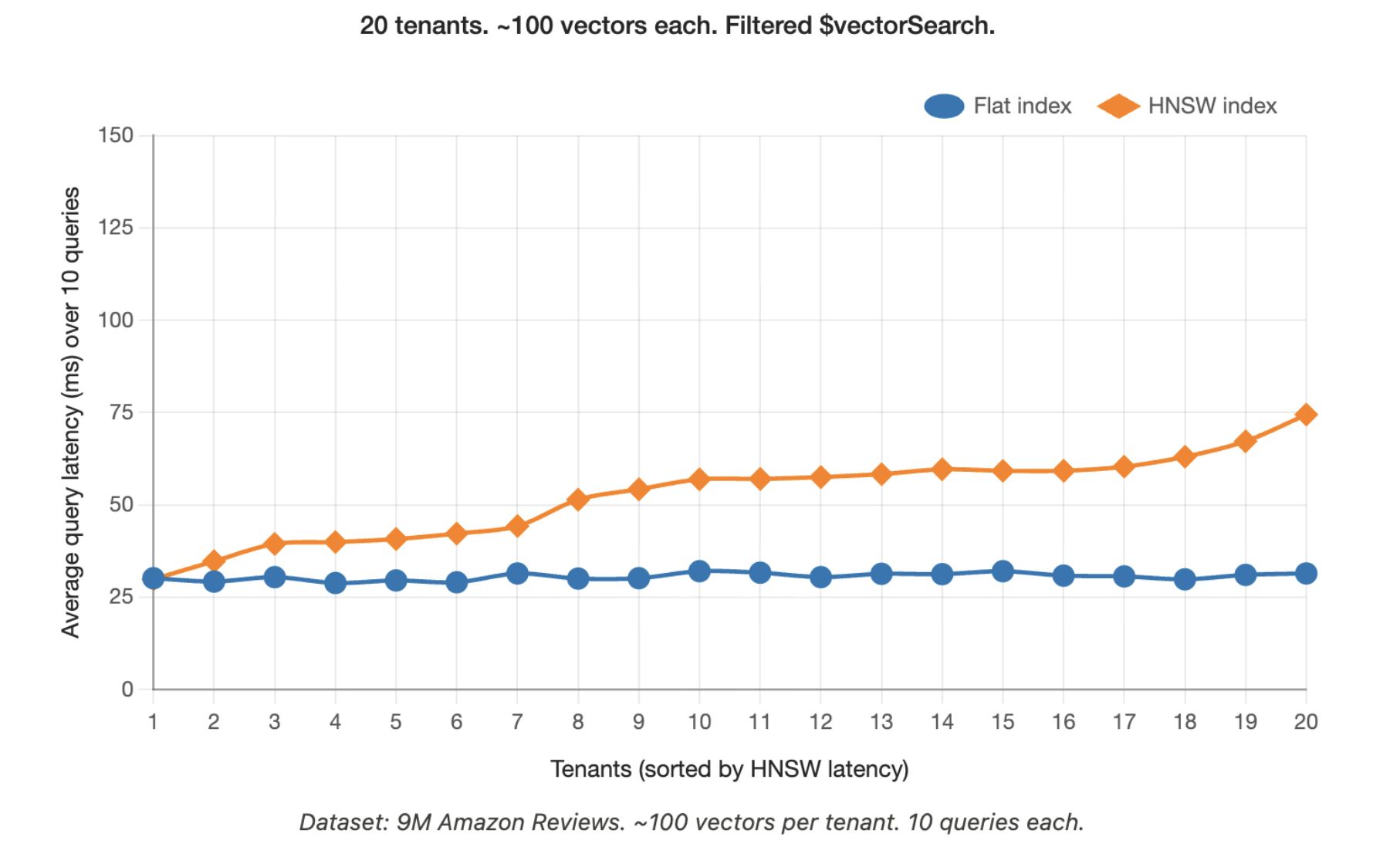 Graph showing average query latency over 10 queries on the Y-axis against the number of tenants on the X-axis.