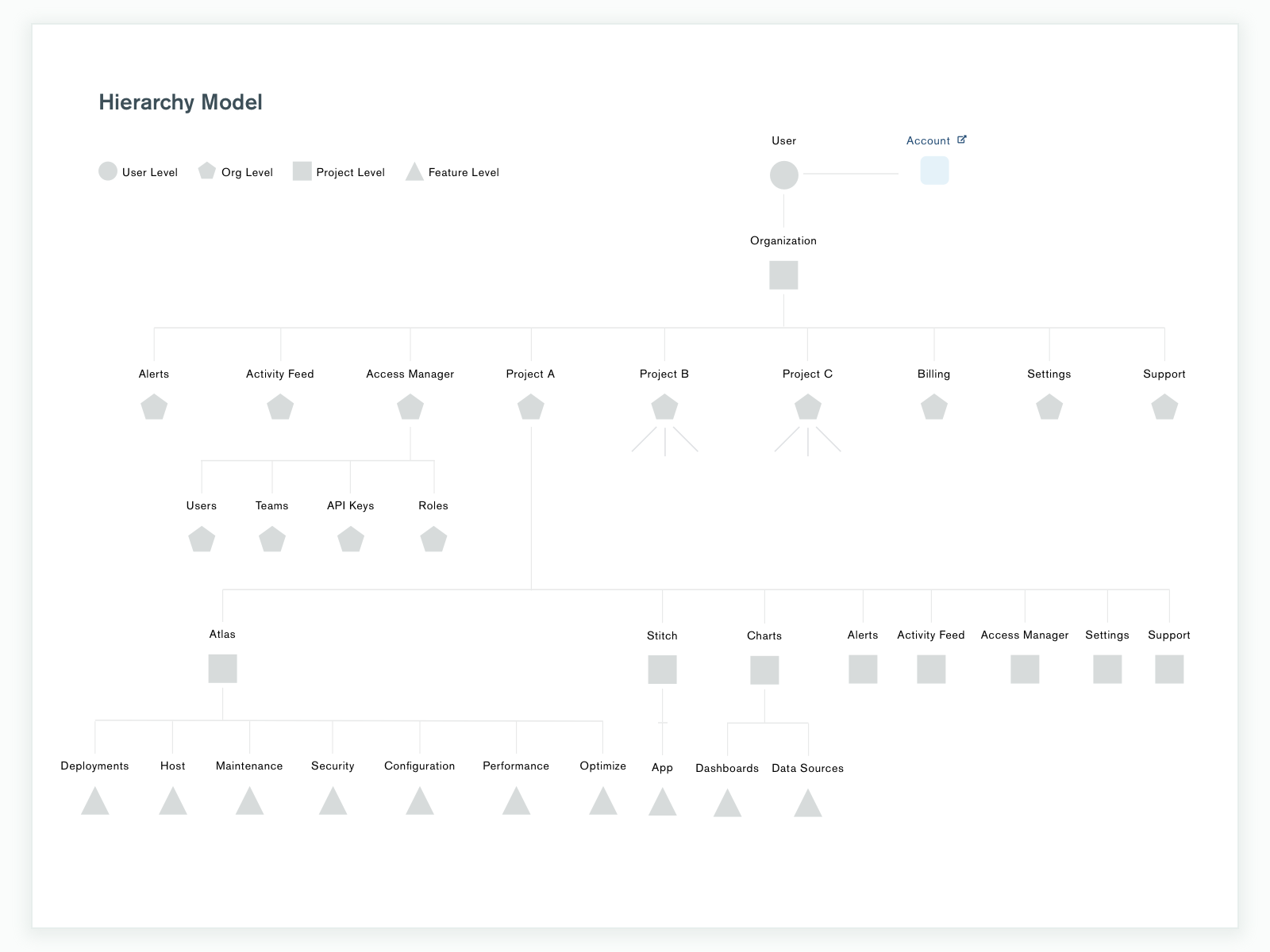 A sampling of some of the hierarchy and data models we created during the design process to align stakeholders on the new MongoDB Cloud navigation system.