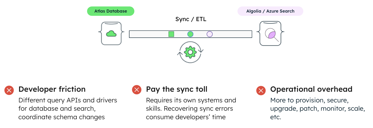 Figure 1: Technology sprawl, with three separate systems creating architectural complexity.