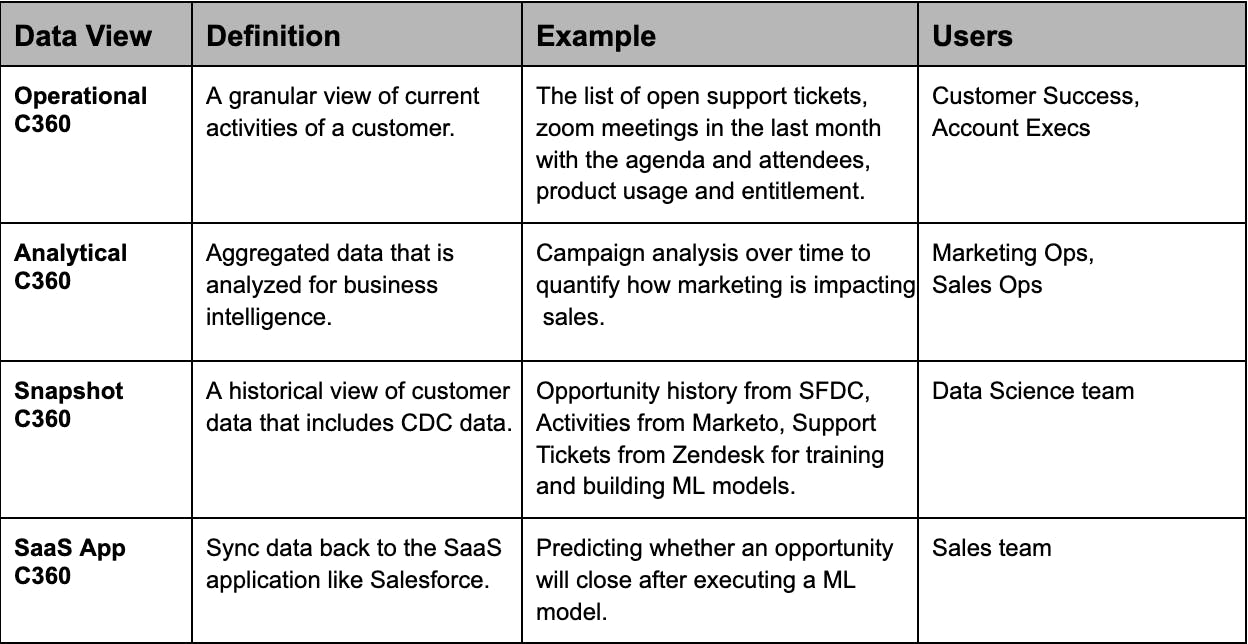 different flavors of customer 360