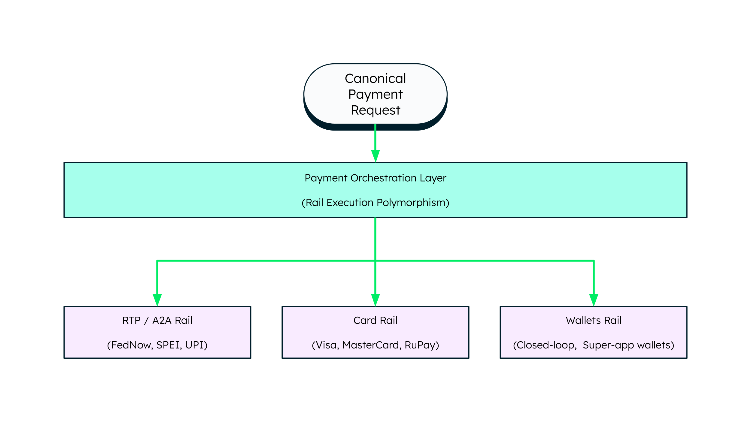 Diagram breaking down the payment orchestration layer. The canonical payment request comes in and flows to the payment orchestration layer. This then flows to one of three buckets: RTP/A2A Rail, Card Rail, or Wallets Rail.