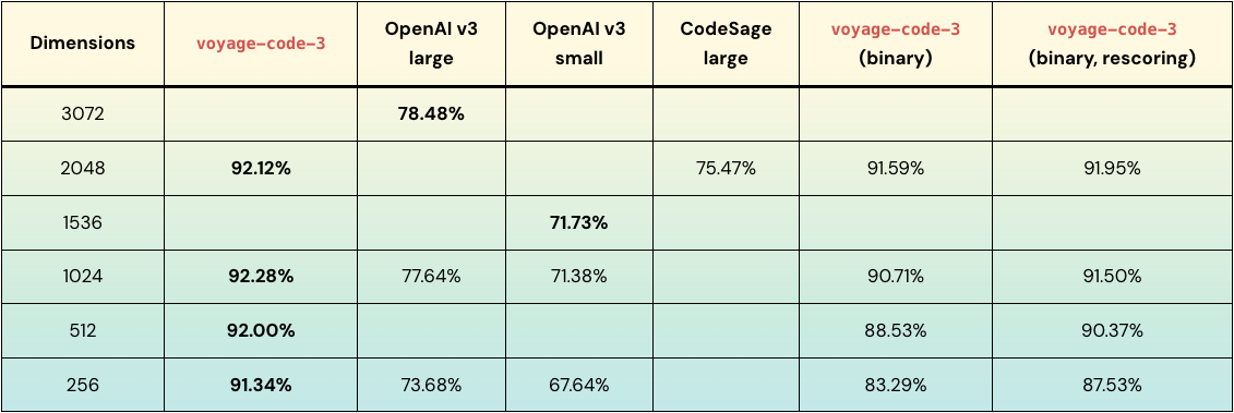 This table summarizes the results of the code retrieval quality versus relative storage costs graph.