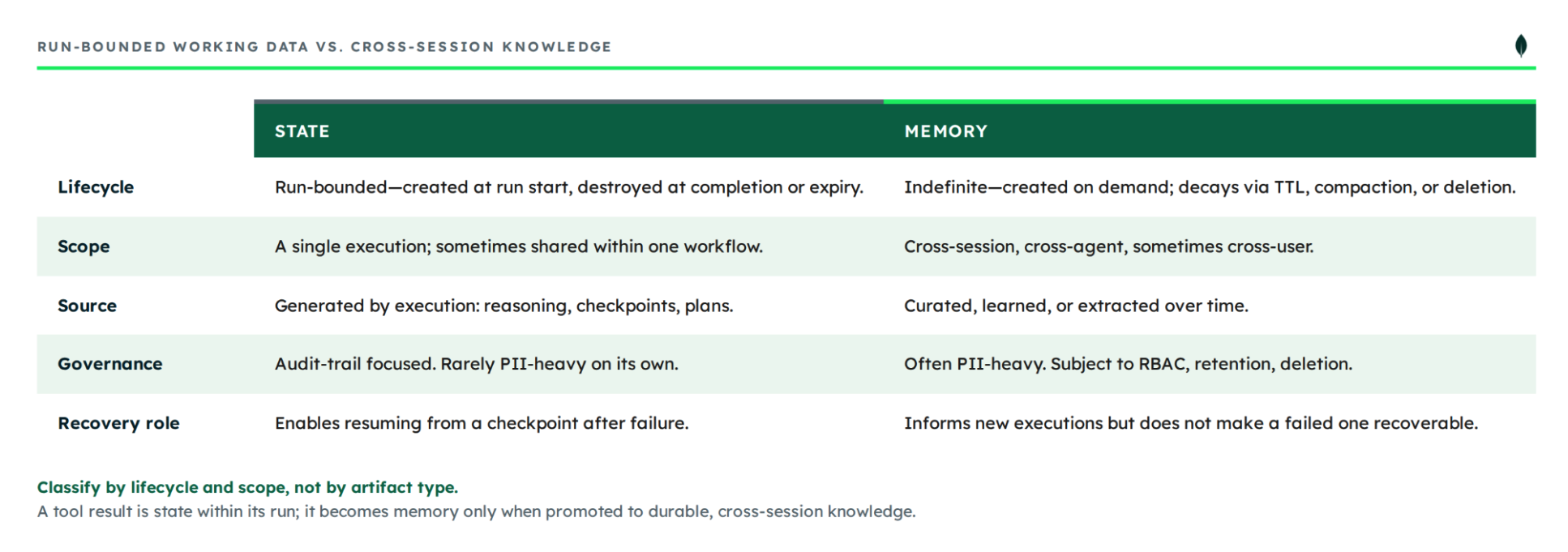 A comparison table titled "Run-bounded working data vs. cross-session knowledge" showing the differences between state and memory across five categories: Lifecycle (run-bounded vs. indefinite), Scope (single execution vs. cross-session), Source (execution-generated vs. curated/learned), Governance (audit-focused vs. PII-heavy/RBAC), and Recovery role (resuming from checkpoints vs. informing new executions).
