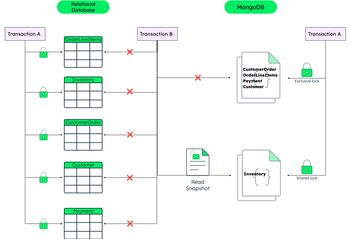 DocumentDB vs Relational DB